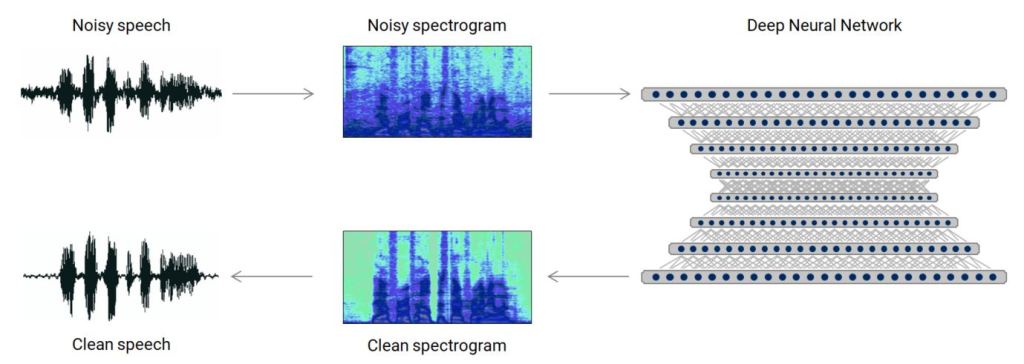 Deep store learning sound